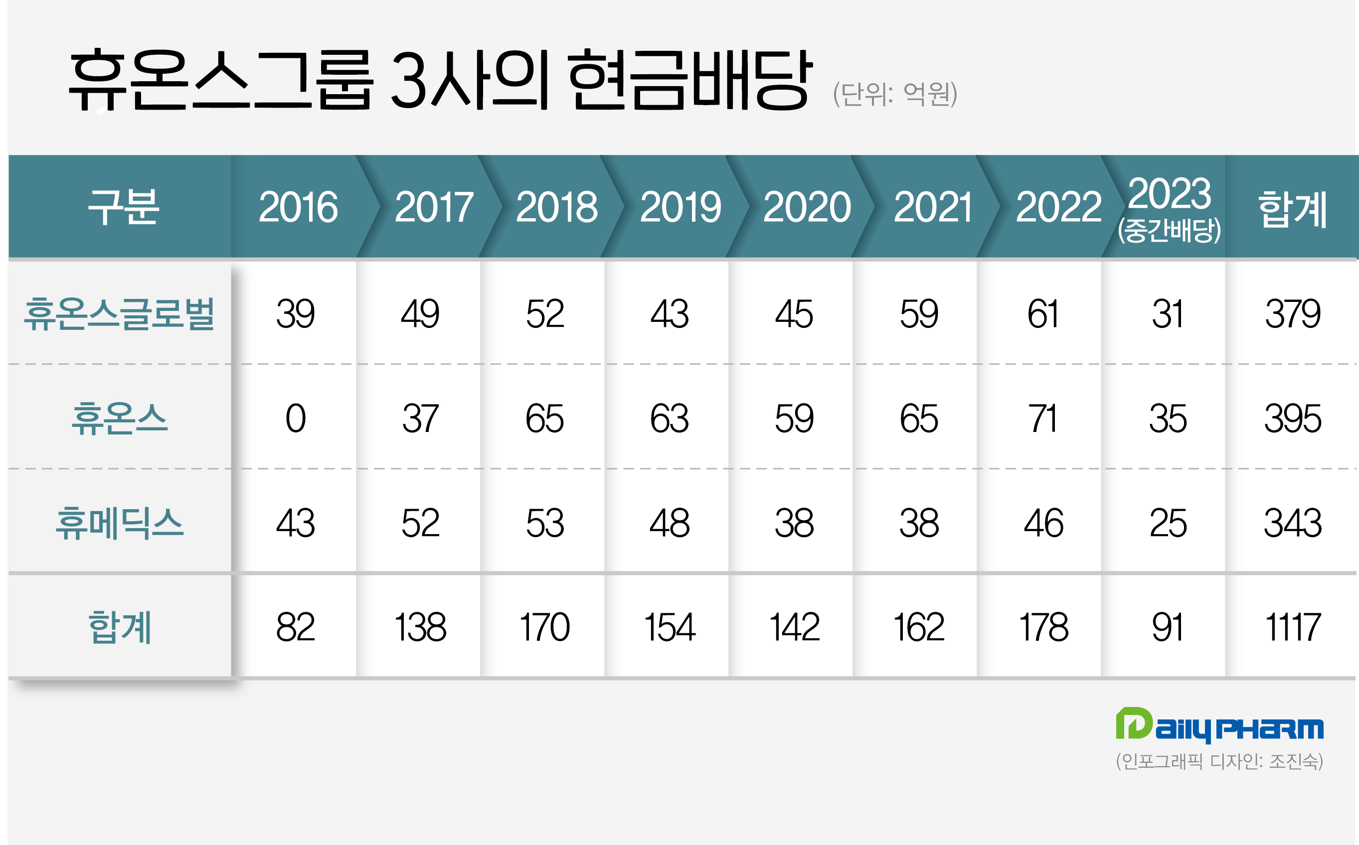 휴온스그룹 상장 3사 첫 중간배당…현금 91억 푼다