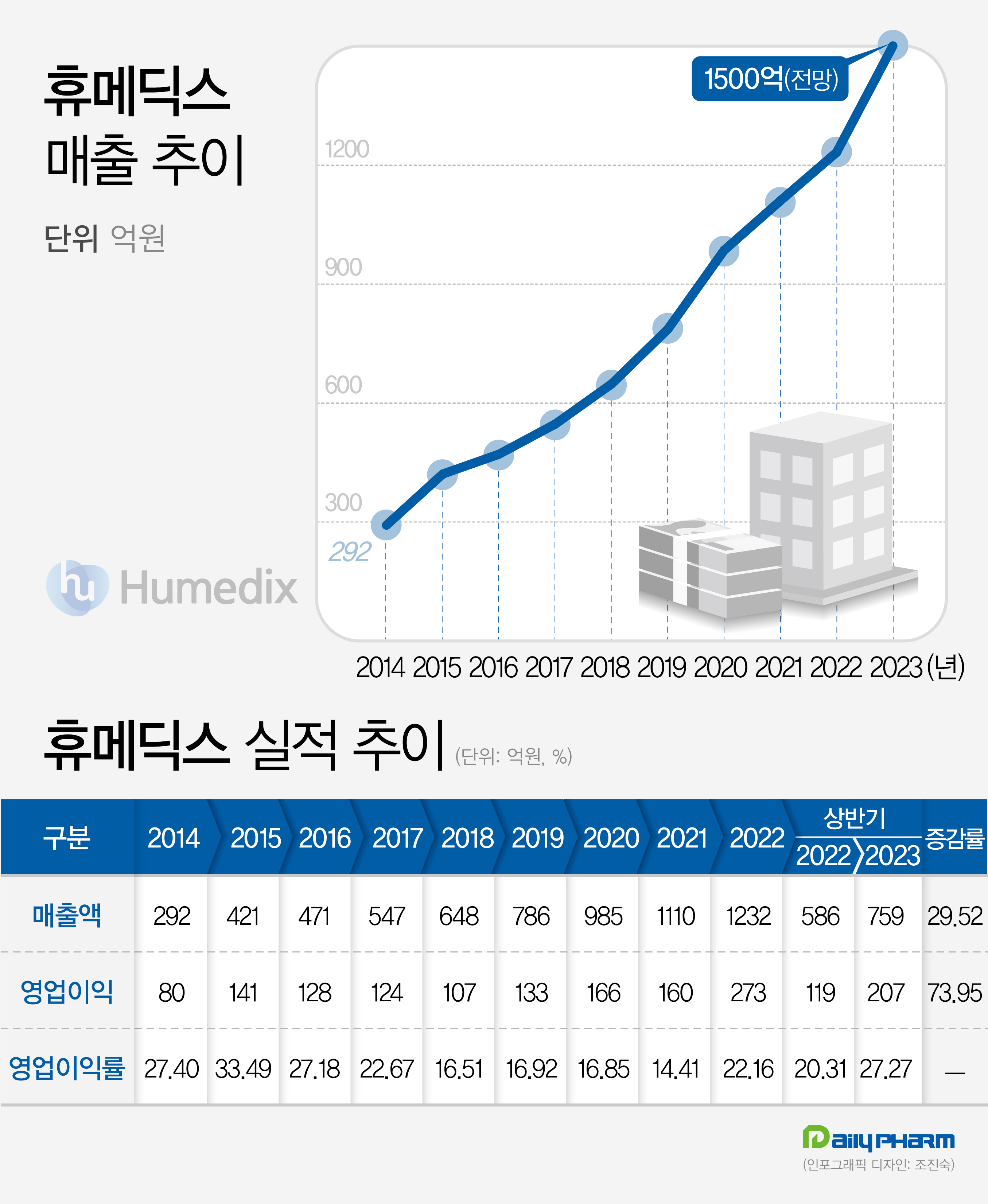 휴메딕스, 첫 1500억 돌파 가시권…상장 후 수직상승