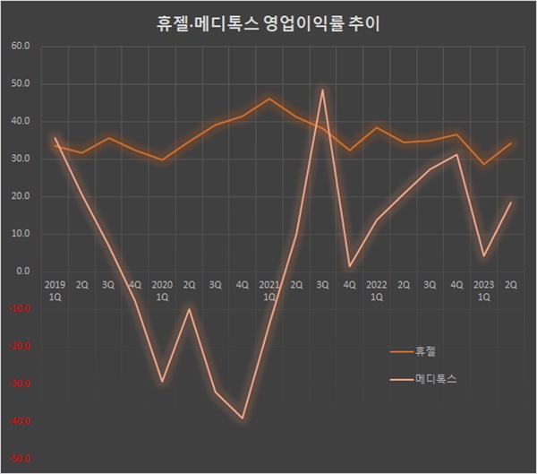 '34% vs 18%'...휴젤, 6분기 연속 메디톡스 이익률 앞서