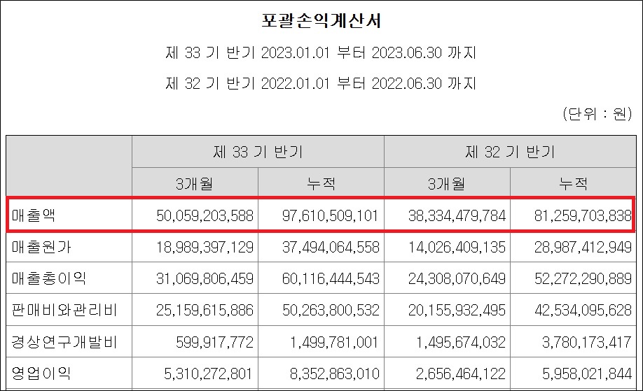 알리코제약 2Q 매출 501억 최대…첫 2000억 발판
