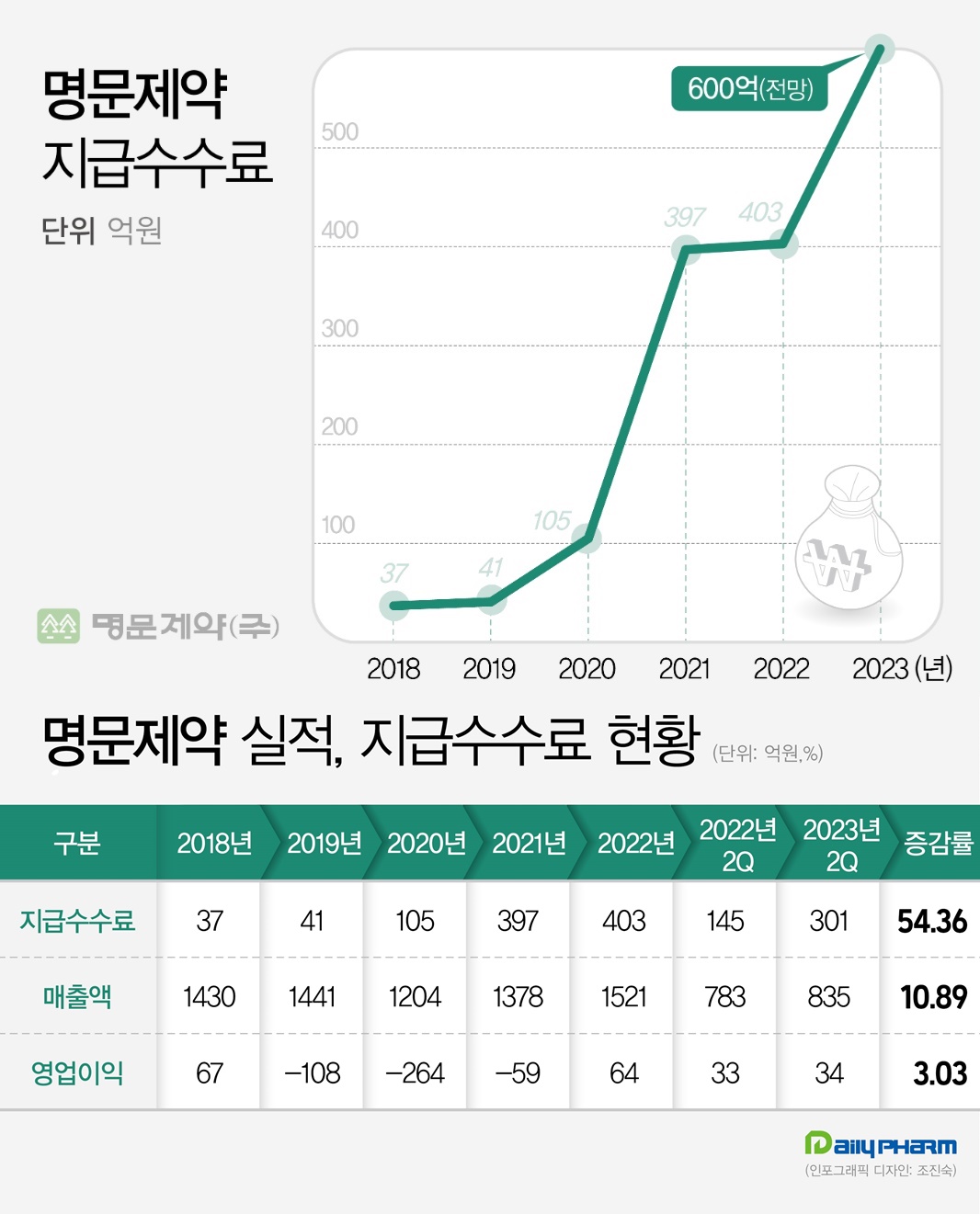 명문제약, CSO 수수료 수직상승…외주 영업 확대