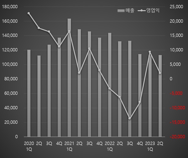 '건기식 시장 과열에'...종근당건강, 2분기 매출 15%↓