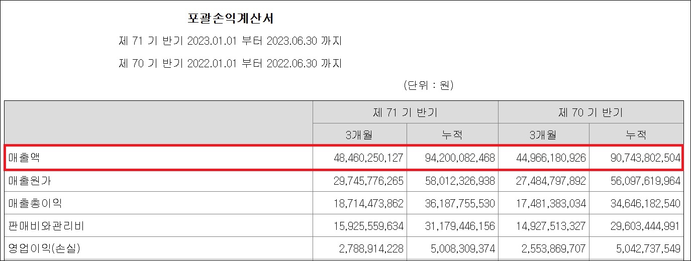 삼일제약, 반기 매출 신기록…첫 2000억 가시화