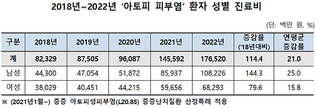 아토피피부염 진료비 연 1765억…5년새 114.4% 증가
