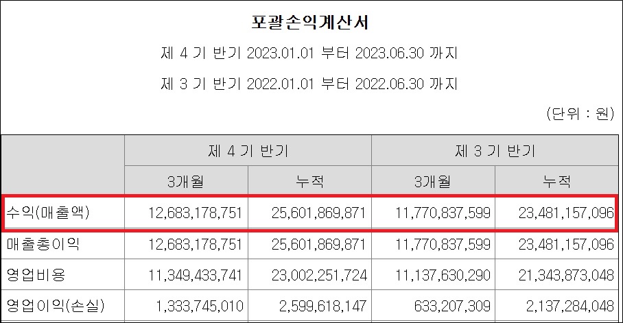 씨엔알리서치, 반기 매출 256억 '상장 이후 최대"