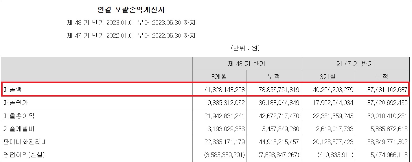 경동제약 "2분기 매출 413억…CSO 비용 증가"