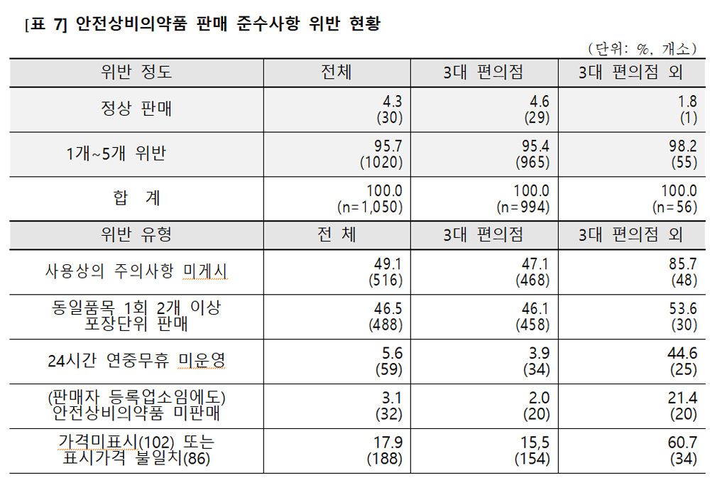 안전상비약 파는 편의점 10곳 중 9곳 약사법 위반
