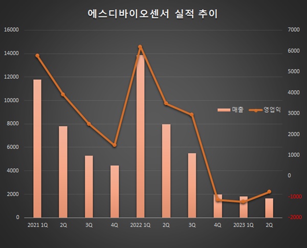 '이익률 50%→적자'...진단키트 업체, 실적 동반 추락