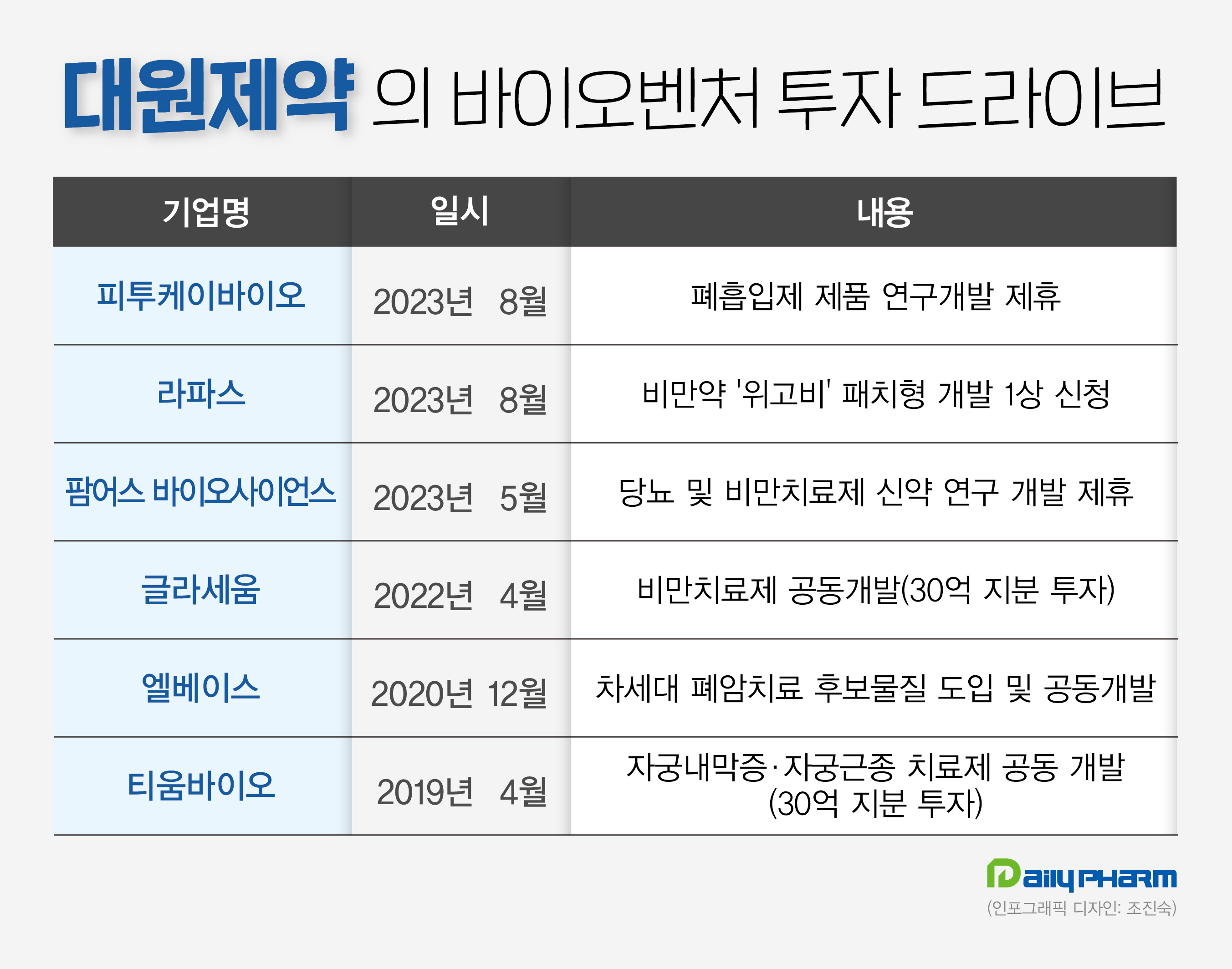 대원제약, 바이오벤처 제휴 강화…비만약 집중 투자