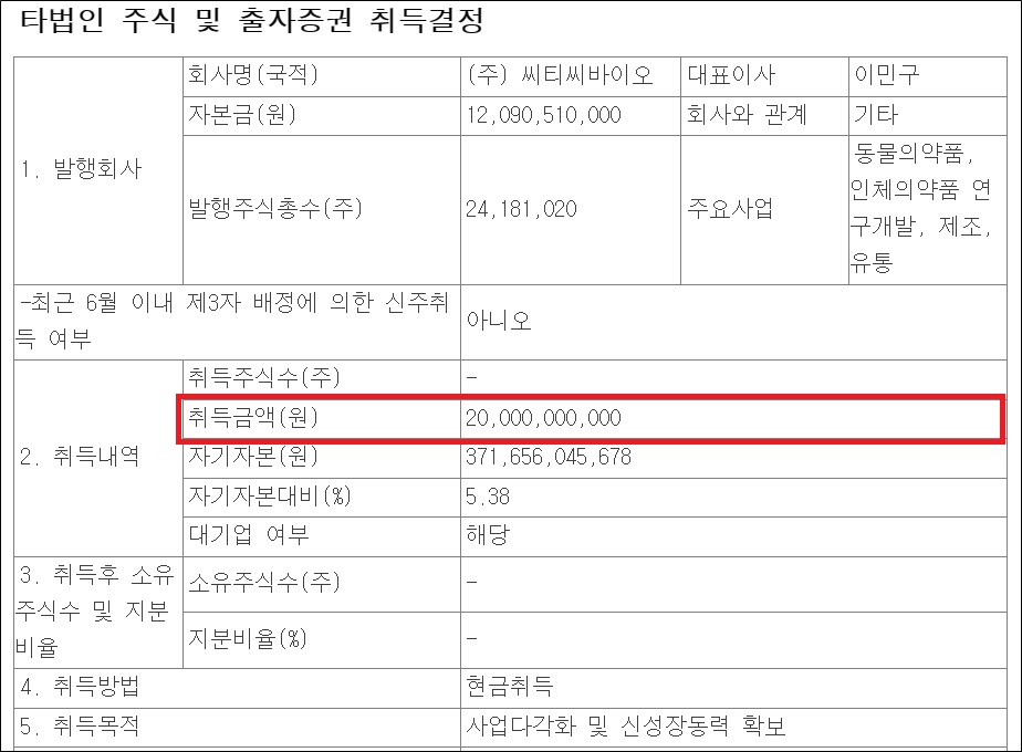 파마리서치, 씨티씨 최대주주 예고…200억 지분 매입