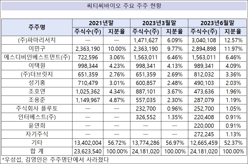 경영분쟁 씨티씨바이오, 창립멤버 4인 동반 지분 감소