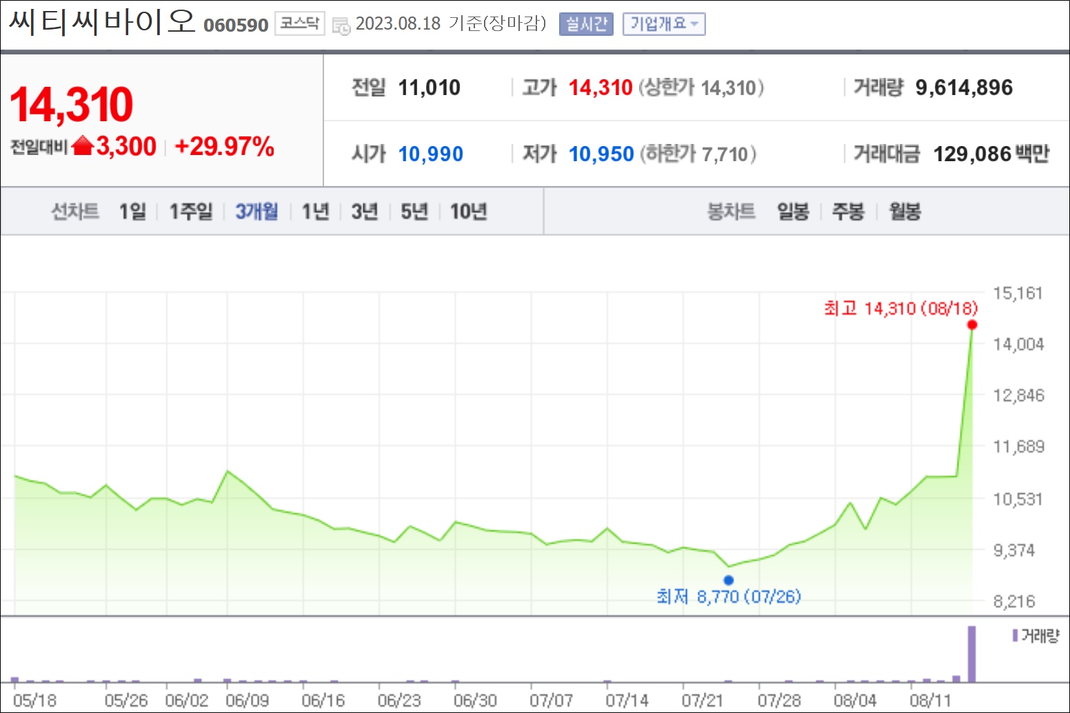 씨티씨바이오, 3년만에 상한가…16거래일새 59% ↑