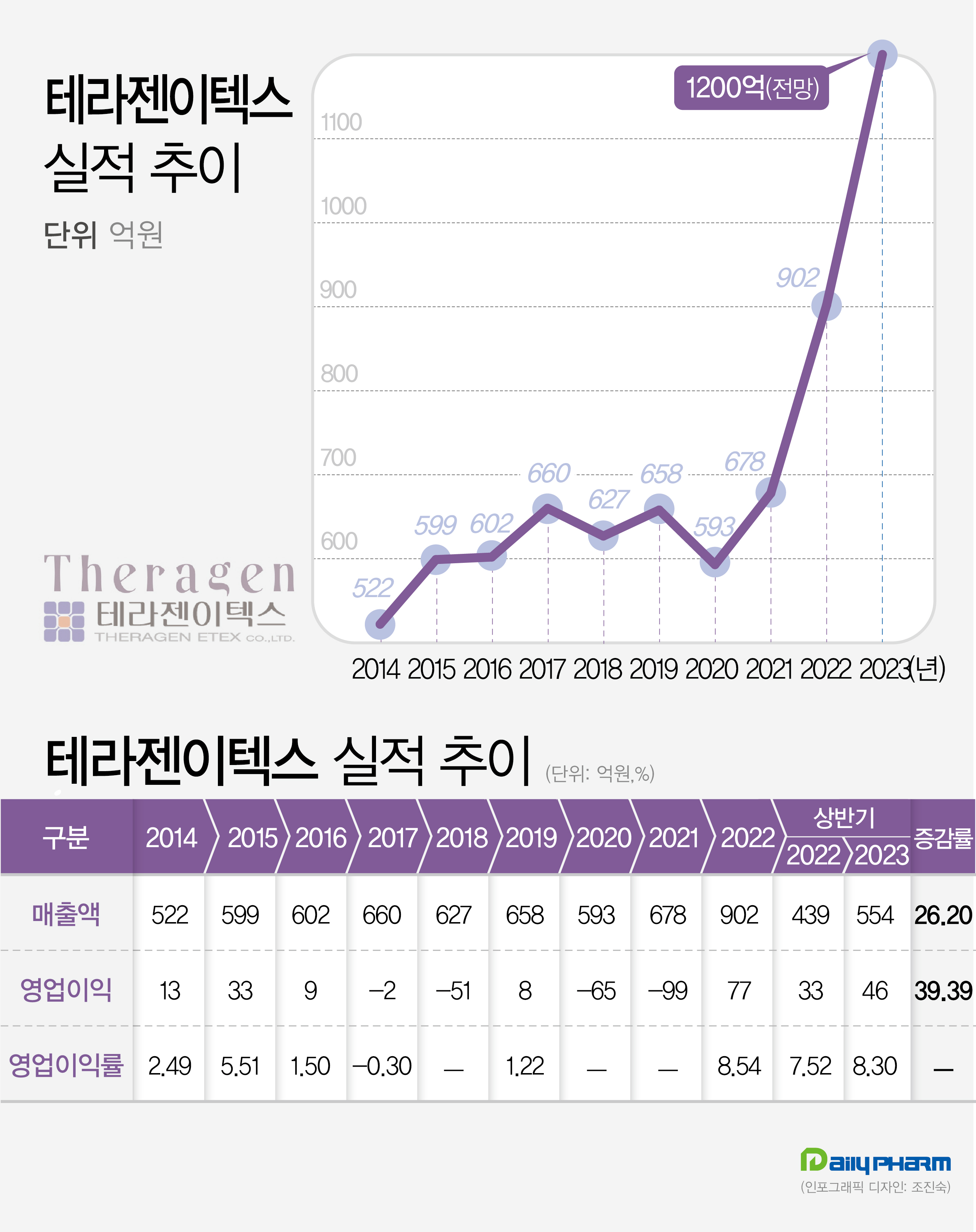 테라젠이텍스, 매출·영업익 신기록…첫 천억원 발판