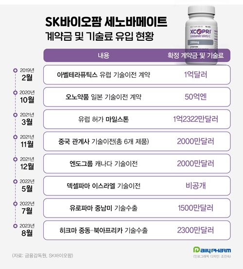 또 기술수출...SK바팜 '세노바메이트' 얼마나 벌었나