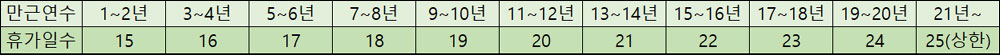 입사 첫 달에 연차 사용하겠다는 직원, 어떡하시나요?