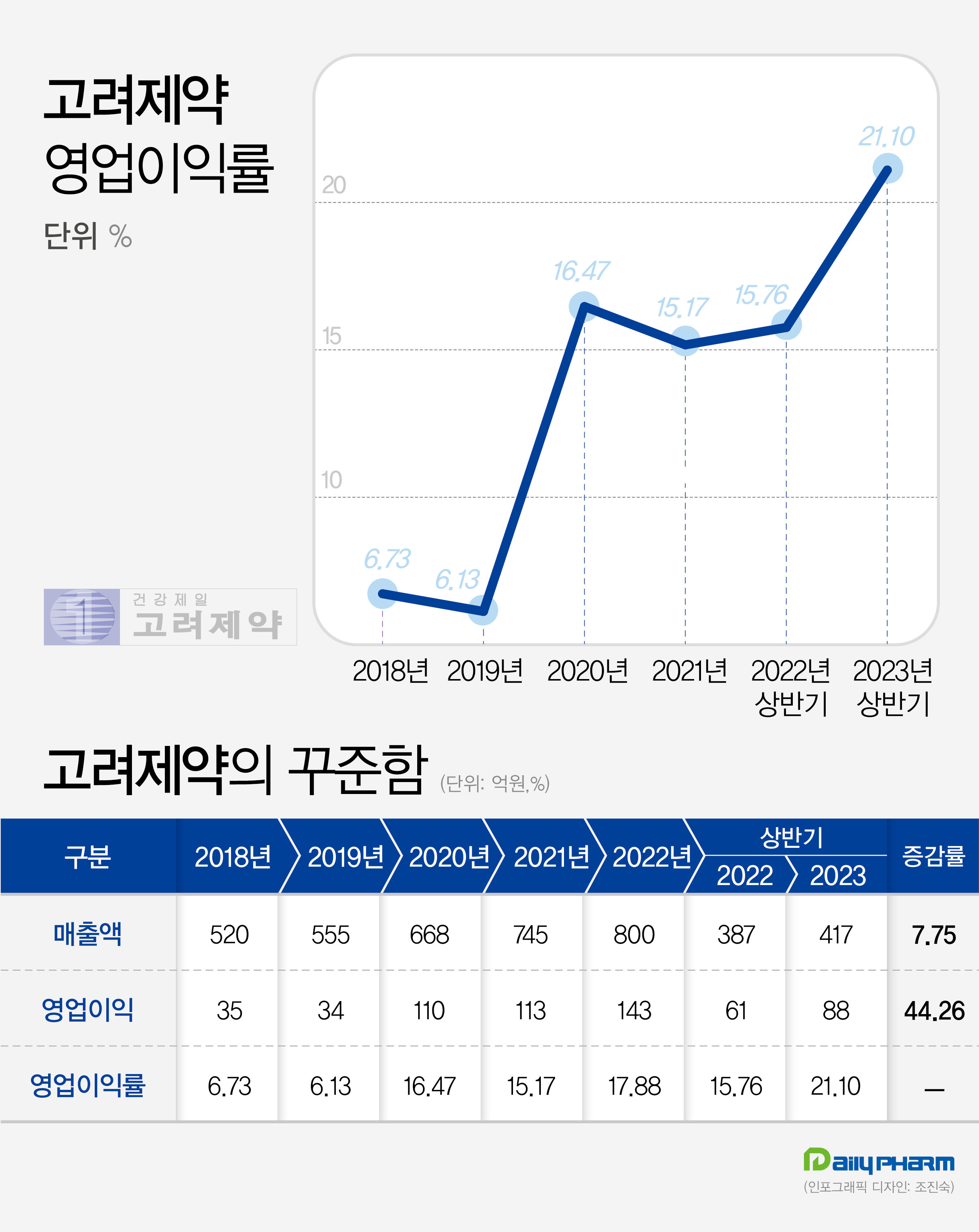 고려제약의 꾸준함…4년 연속 이익률 15% 이상 예고