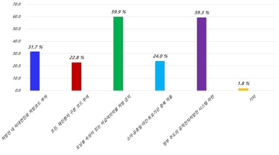 약사들이 느끼는 비대면진료 문제 1순위 '비급여 처방'