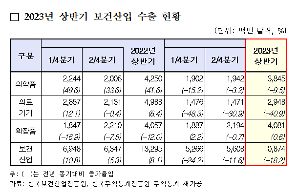 올해 상반기 의약품 38억달러 수출...전년대비 9.5%↓