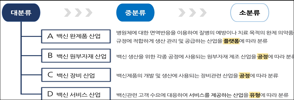 백신산업 분류체계 표준화...4개 영역으로 분류