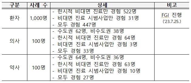 비대면 조제했던 약사에게 물었더니...약배송 찬성 85%