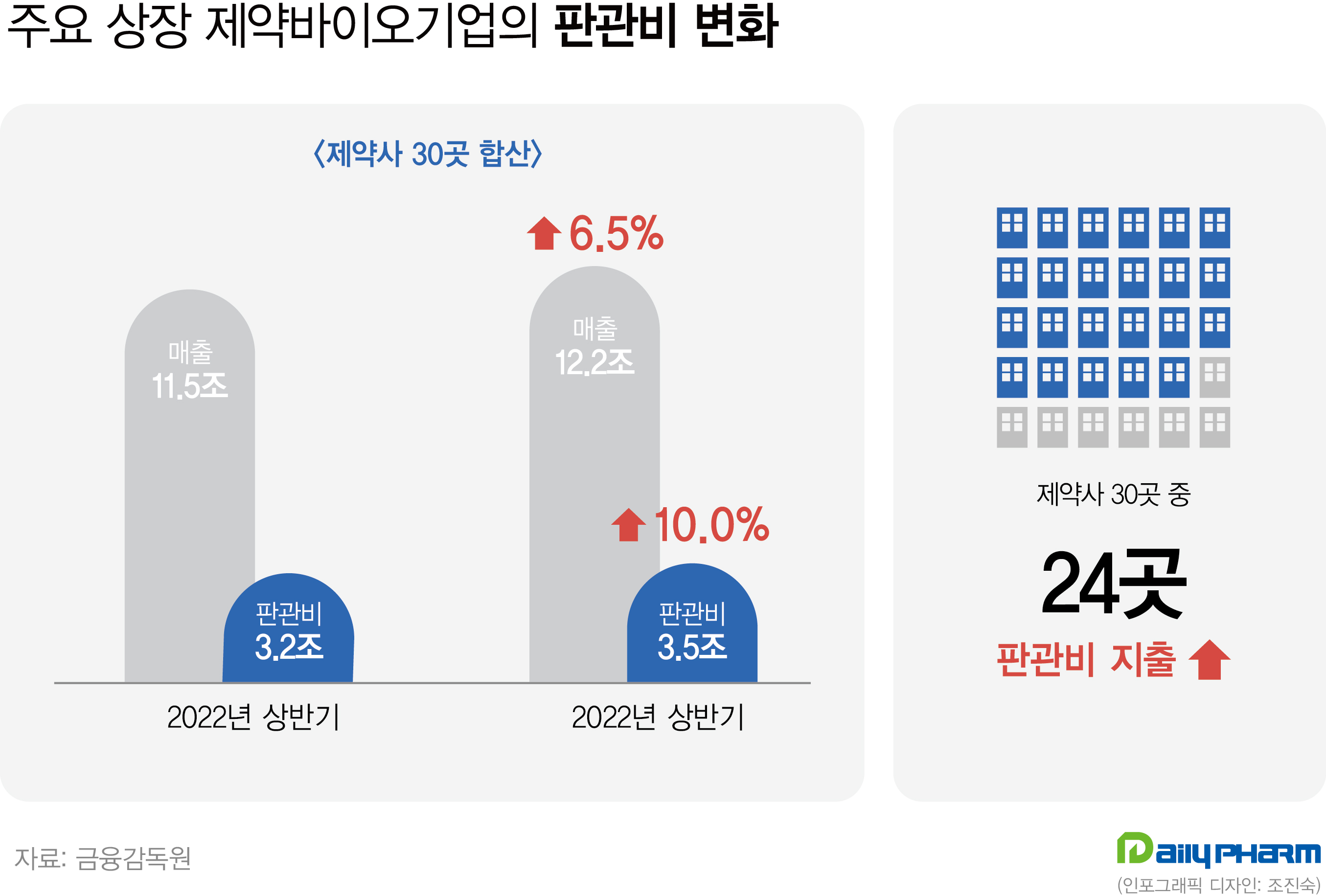 제약 5곳 중 4곳 판관비 확대...엔데믹에 비용 지출 늘려