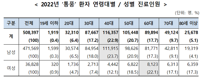 통풍 질환 40대 남성 '최다' 발생…총 진료비만 284억