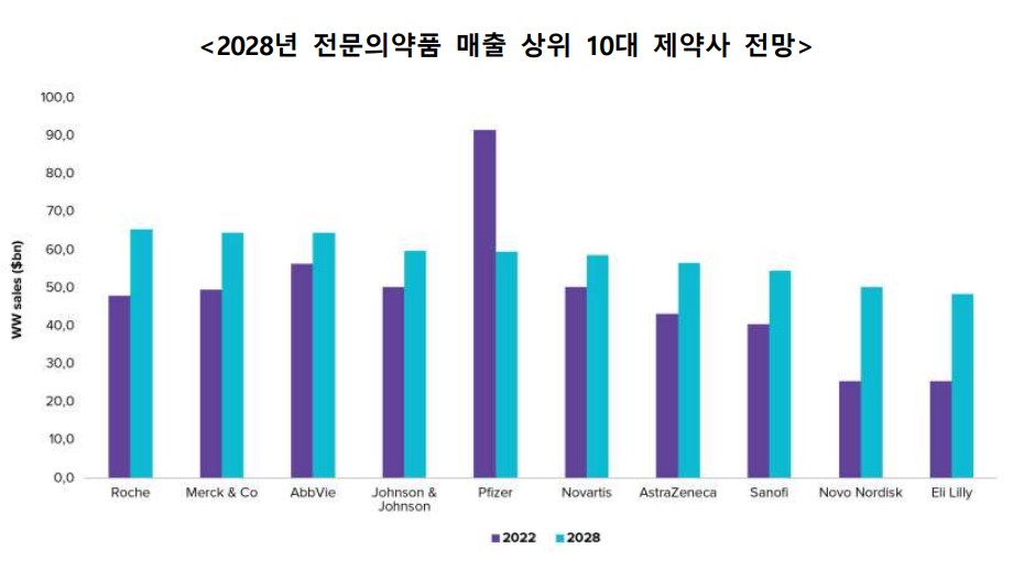5년 뒤 매출 1위 제약사 '로슈'·의약품 '키트루다' 전망