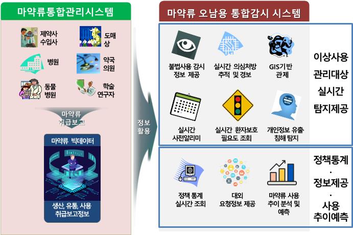요양기관 마약류 관리 실시간 탐지...'K-NASS' 구축