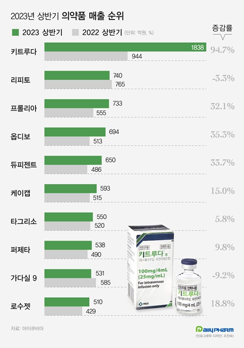 '키트루다' 상반기 매출 1838억...적수 없는 독주체제