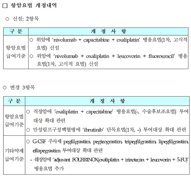 옵디보, 위암 1차치료제로…임브루비카·G-CSF 급여확대