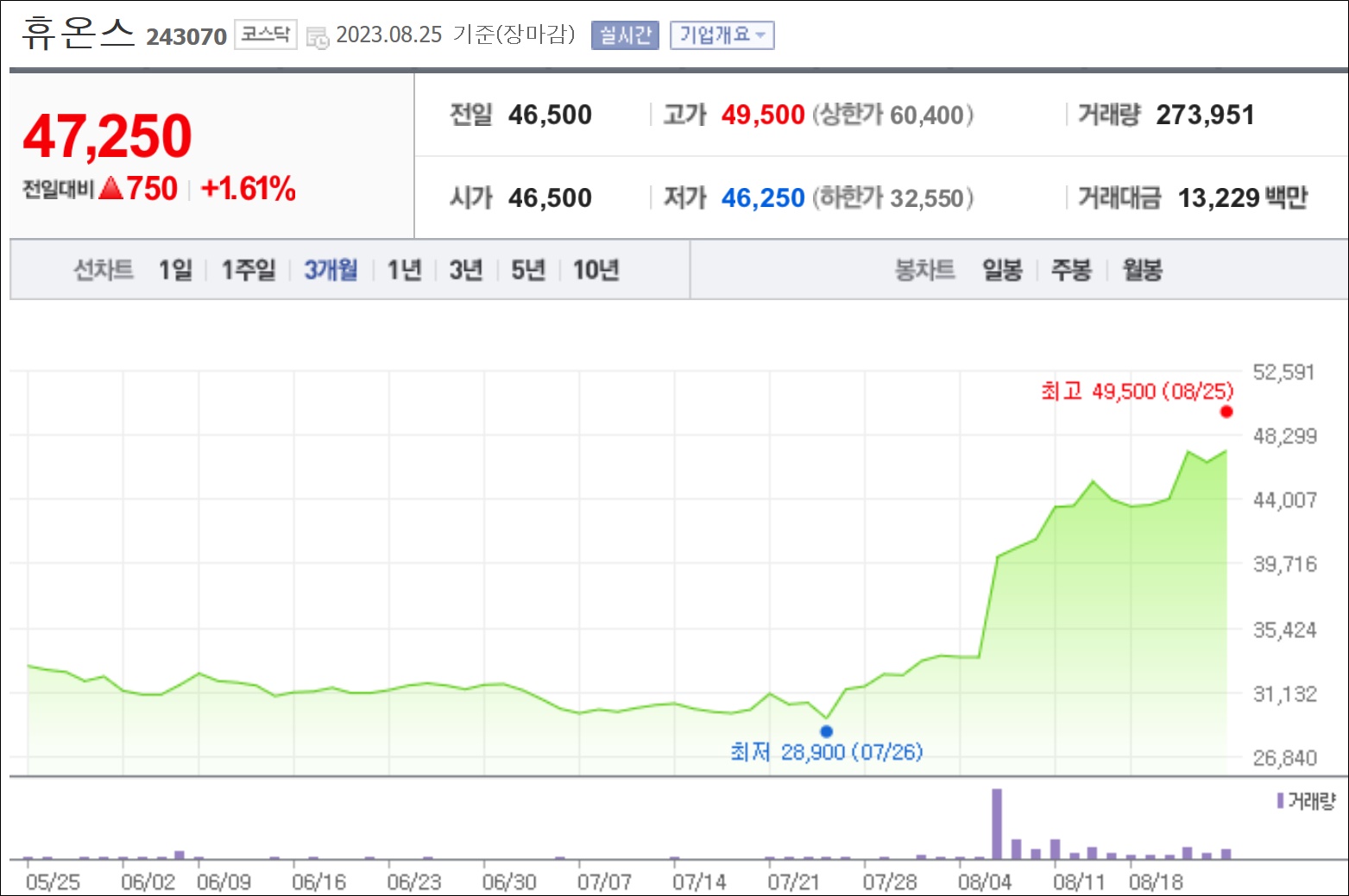 '호실적·배당' 휴온스 시총 껑충…한달새 2000억↑