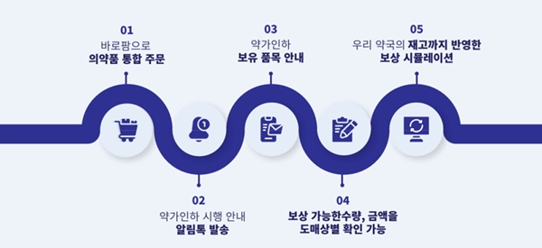 바로팜 "약국당 평균 57개 품목 약가인하 영향"