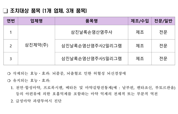 '날록손' 뇌신경장애 효능·효과 입증 못해...사용 중지