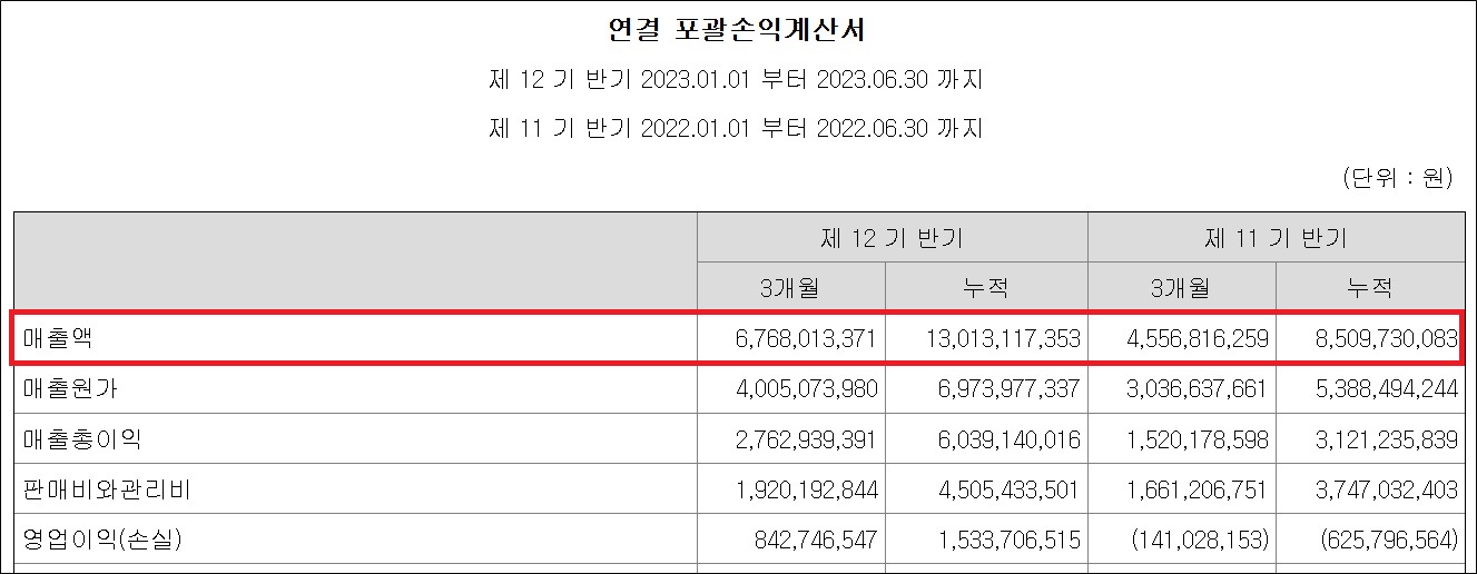 ﻿오스테오닉, 분기 최대 매출 달성…영업익 '흑전'