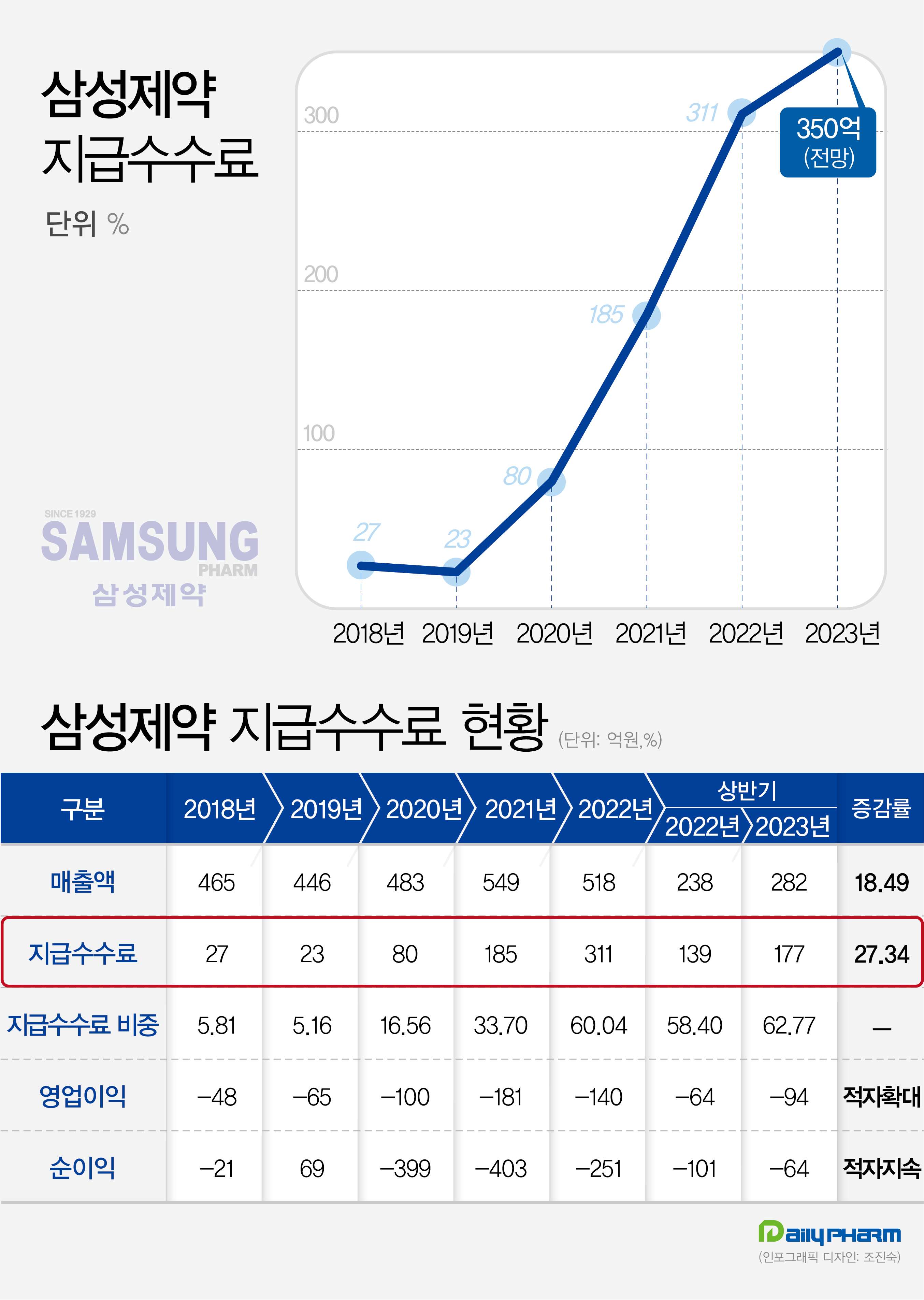 삼성제약 반기 CSO수수료 177억 투입…적자 확대
