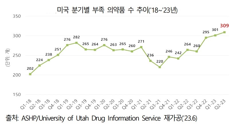 미국·유럽도 의약품 수급난...'팬데믹 후유증' 대책 고심