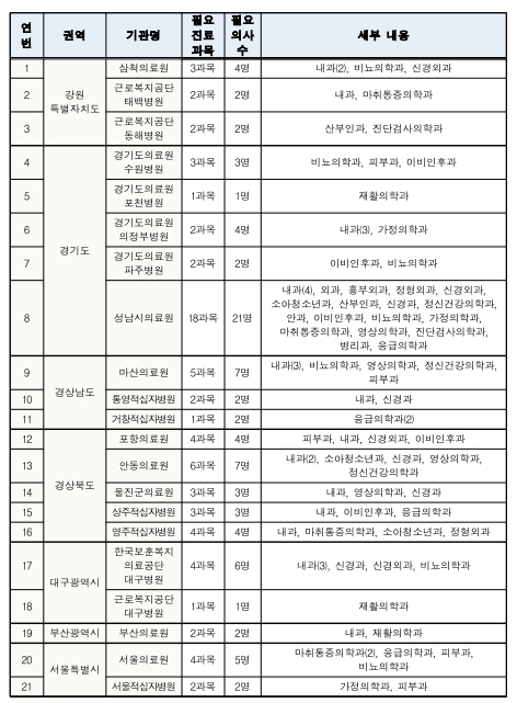 "공공의료기관 39곳서 의사 171명 모십니다"