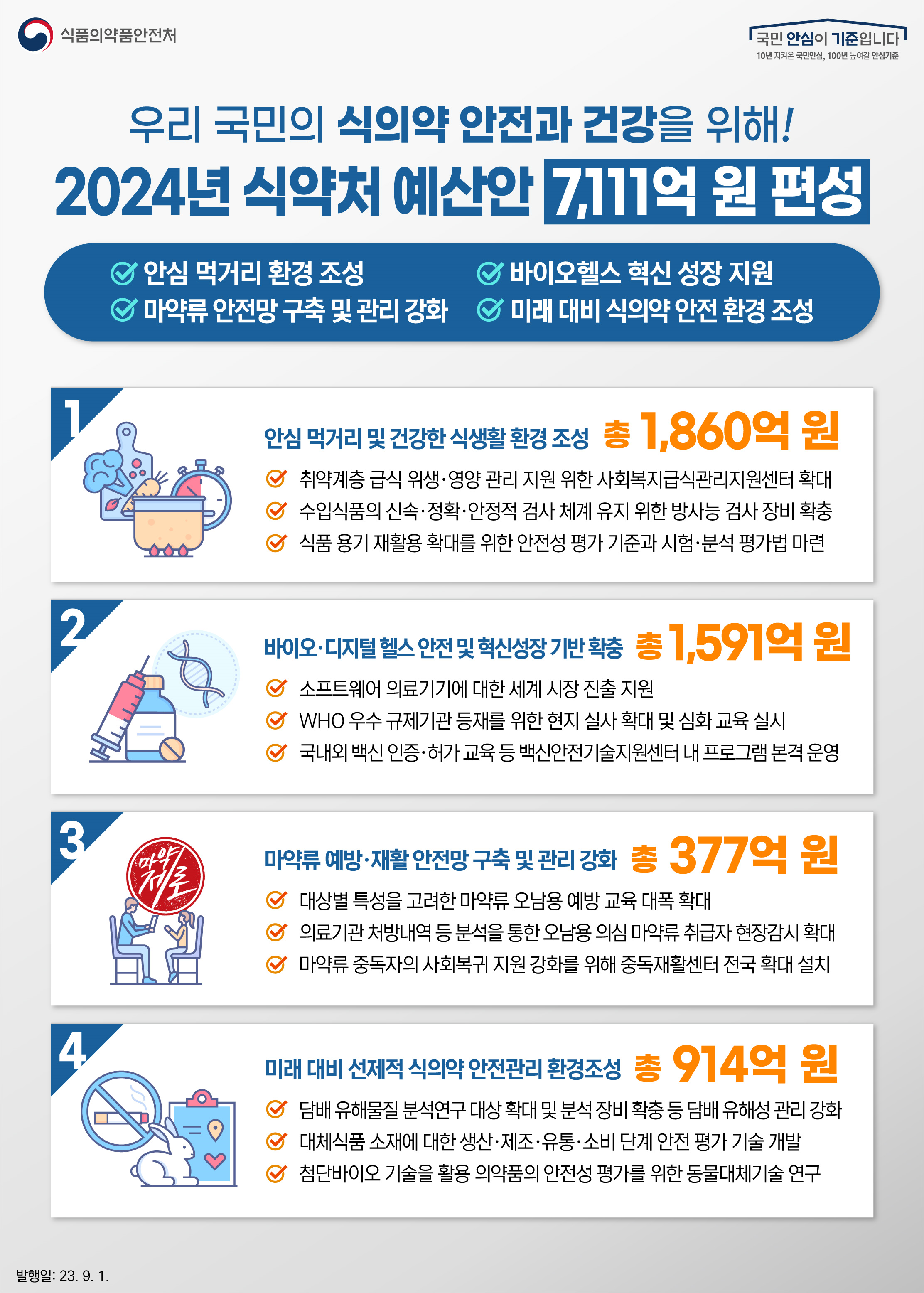 식약처, 내년 예산안 7111억원...바이오·헬스에 1591억