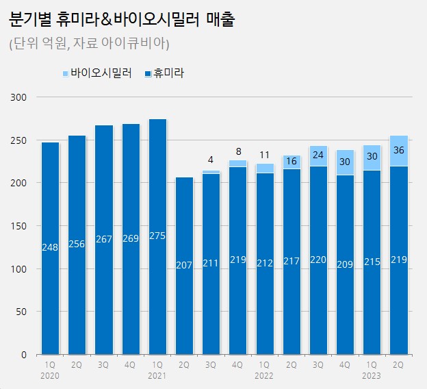 '휴미라 시장 침투 만만찮네'...바이오시밀러 점유율 14%