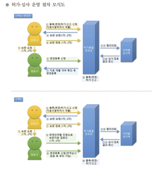 "완제-원료약 연계심사 하려면 변경등록은 이후에"