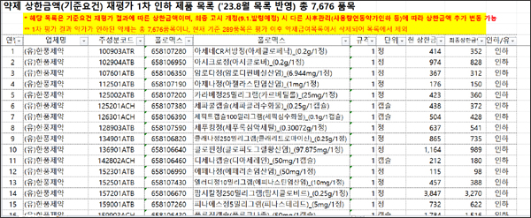 약가인하 사전공지 30여 품목, 실제 인하 대상서 제외