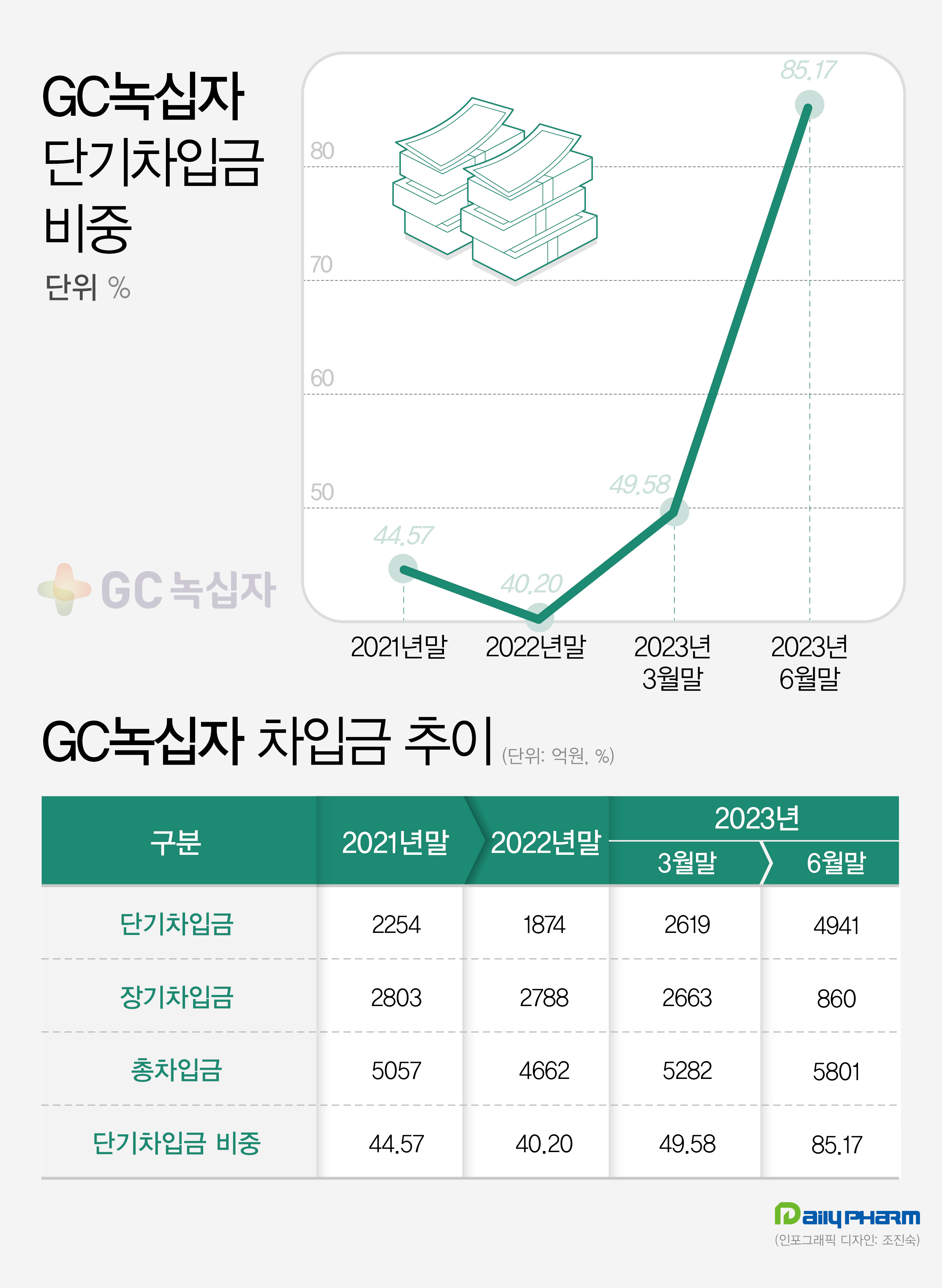 GC녹십자, 6개월만에 단기차입금 비중 40→85% '쑥'