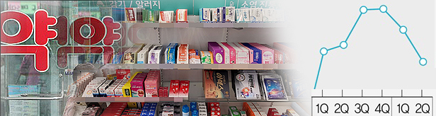 팬데믹 여진 끝나가니...잘나가던 일반약 시장 주춤