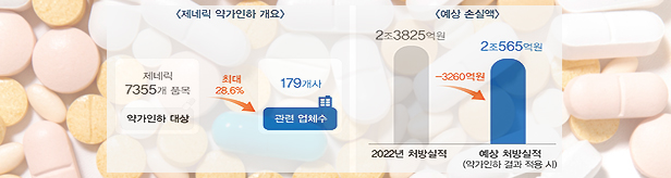 약가인하 7천개 평균 年 4천만원 손실...9개는 10억↑