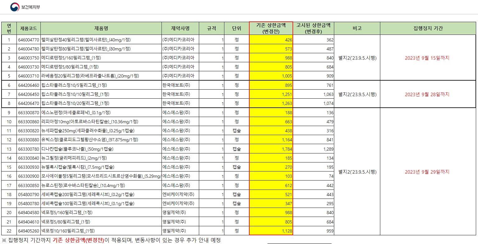 상한금액 재평가 거친 22개 품목 약가 '잠정 유지'