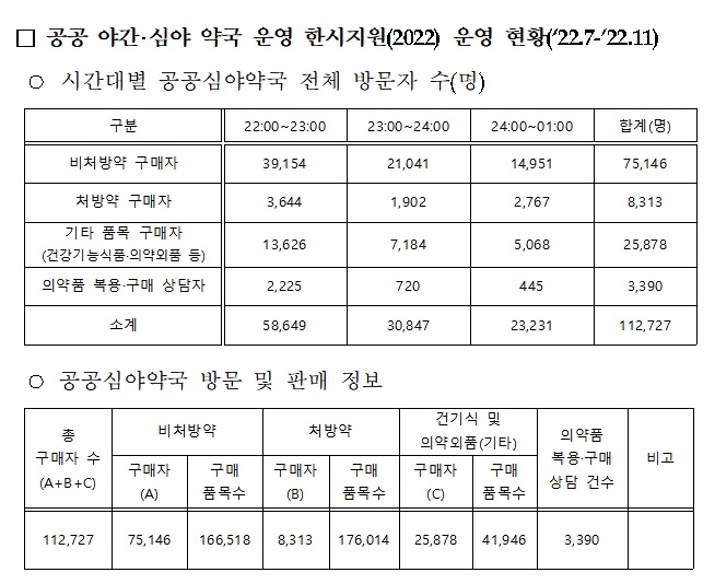 심야약국 내년 예산 30억원 편성…약사인건비 4만원