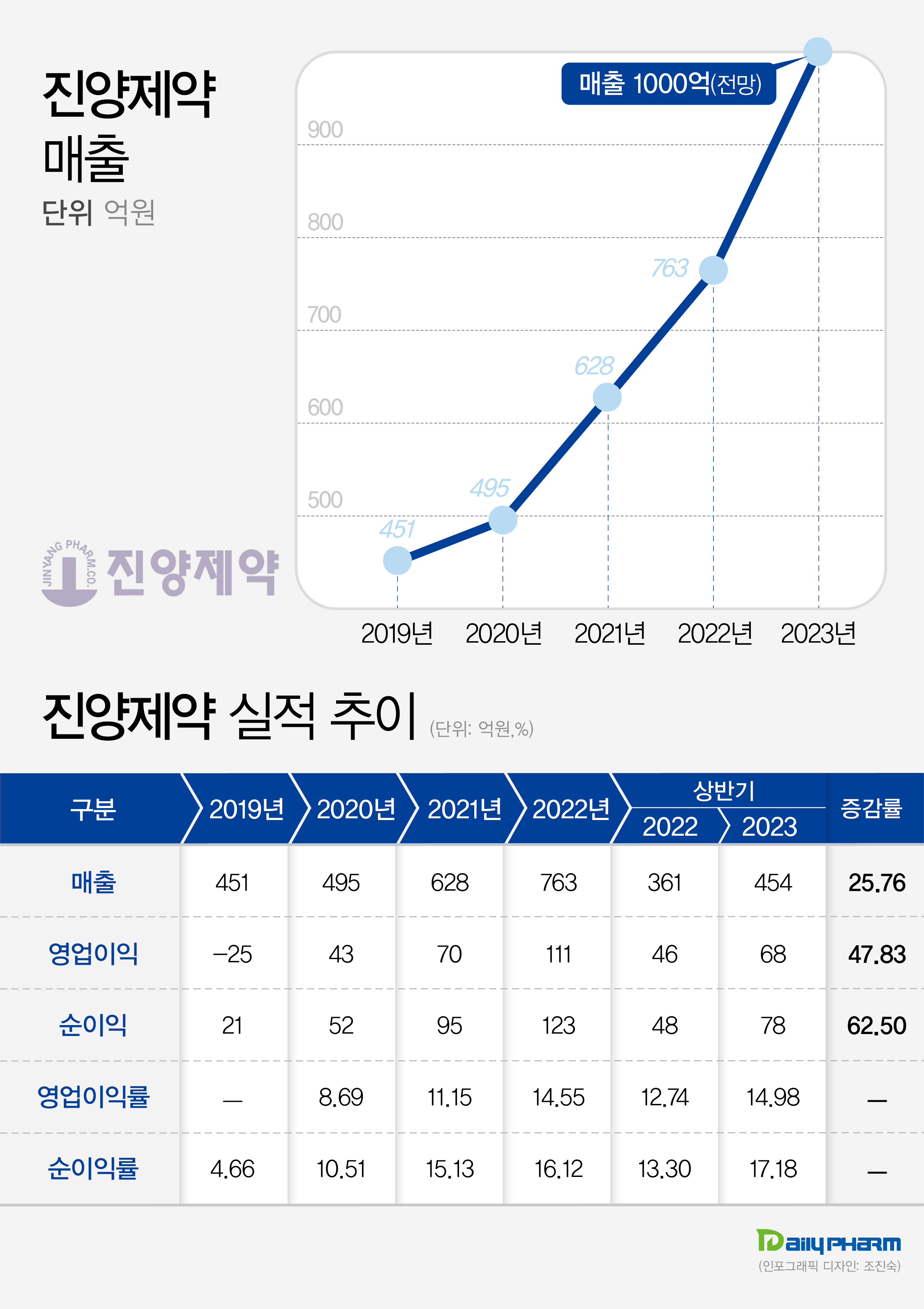 3년 간 호실적 진양제약, 첫 1000억 달성 가시화