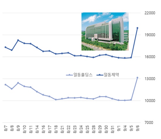 단숨에 시총 1400억↑...일동제약, 신약개발 기대감