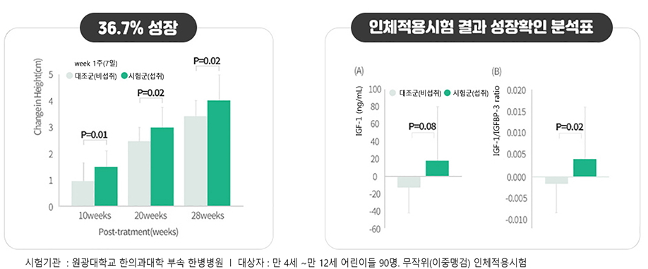 키성장 영양제 개별인정원료 경쟁...시장 재편되나