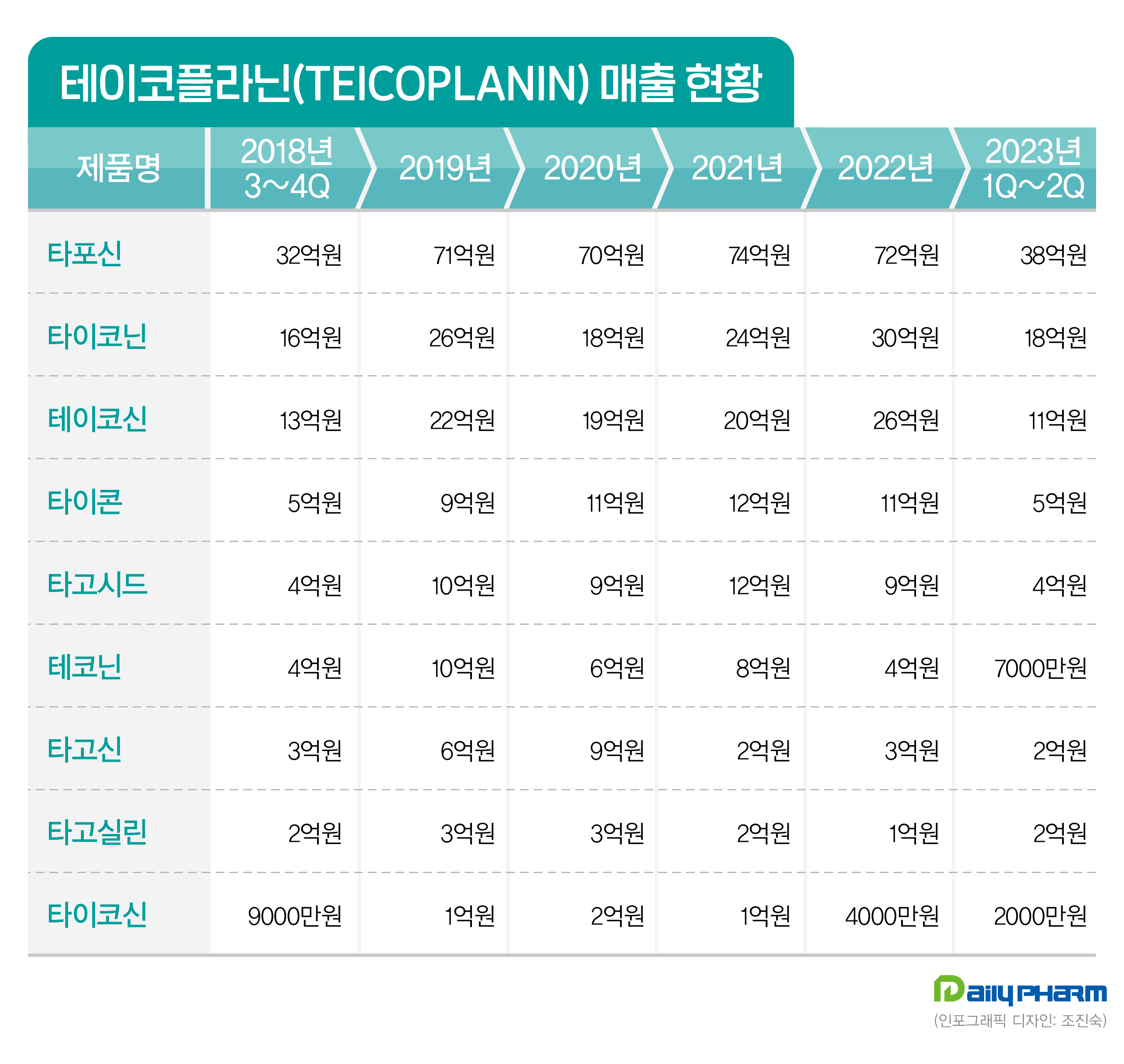 그람양성 항생제 500억 매출 기대...이노엔, 시장 리딩
